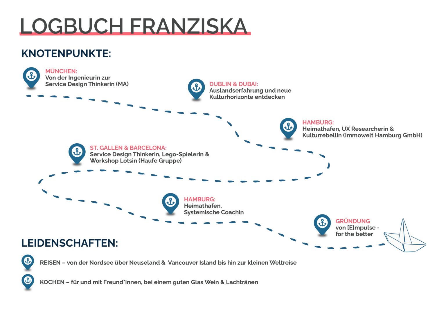 Logbuch Franziska Semer Lebenslauf Trainerin Facilitation