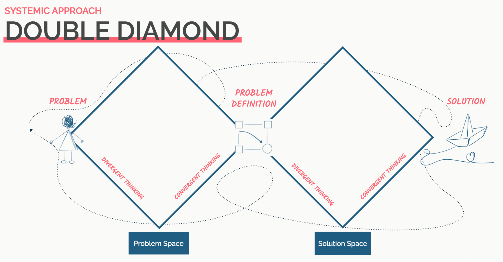 Double-Diamond-Systenic-Approach